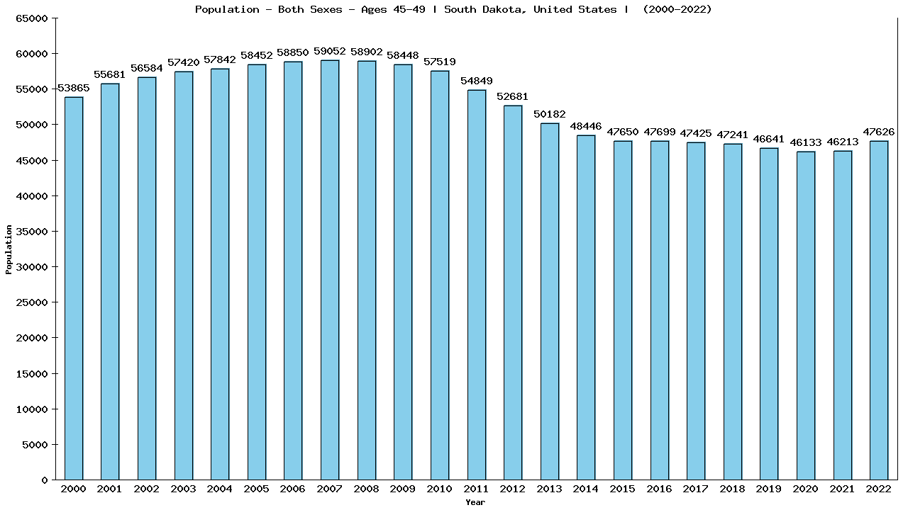 Graph showing Populalation - Male - Aged 45-49 - [2000-2022] | South Dakota, United-states